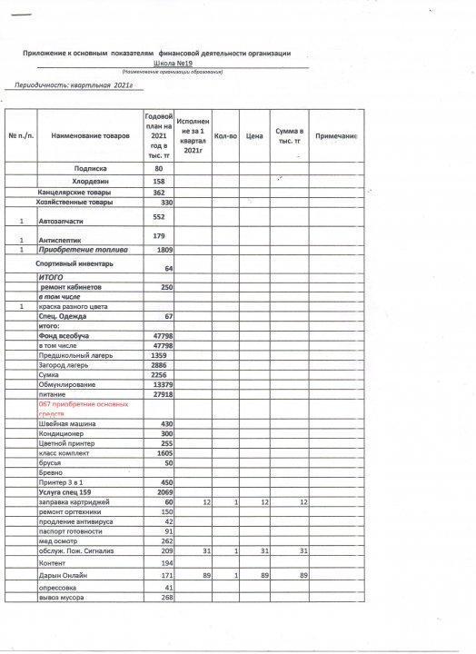 Основные показатели финансовой деятельности организации образования по состоянию на 1 января 2021 год